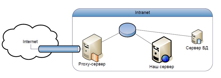Proxy